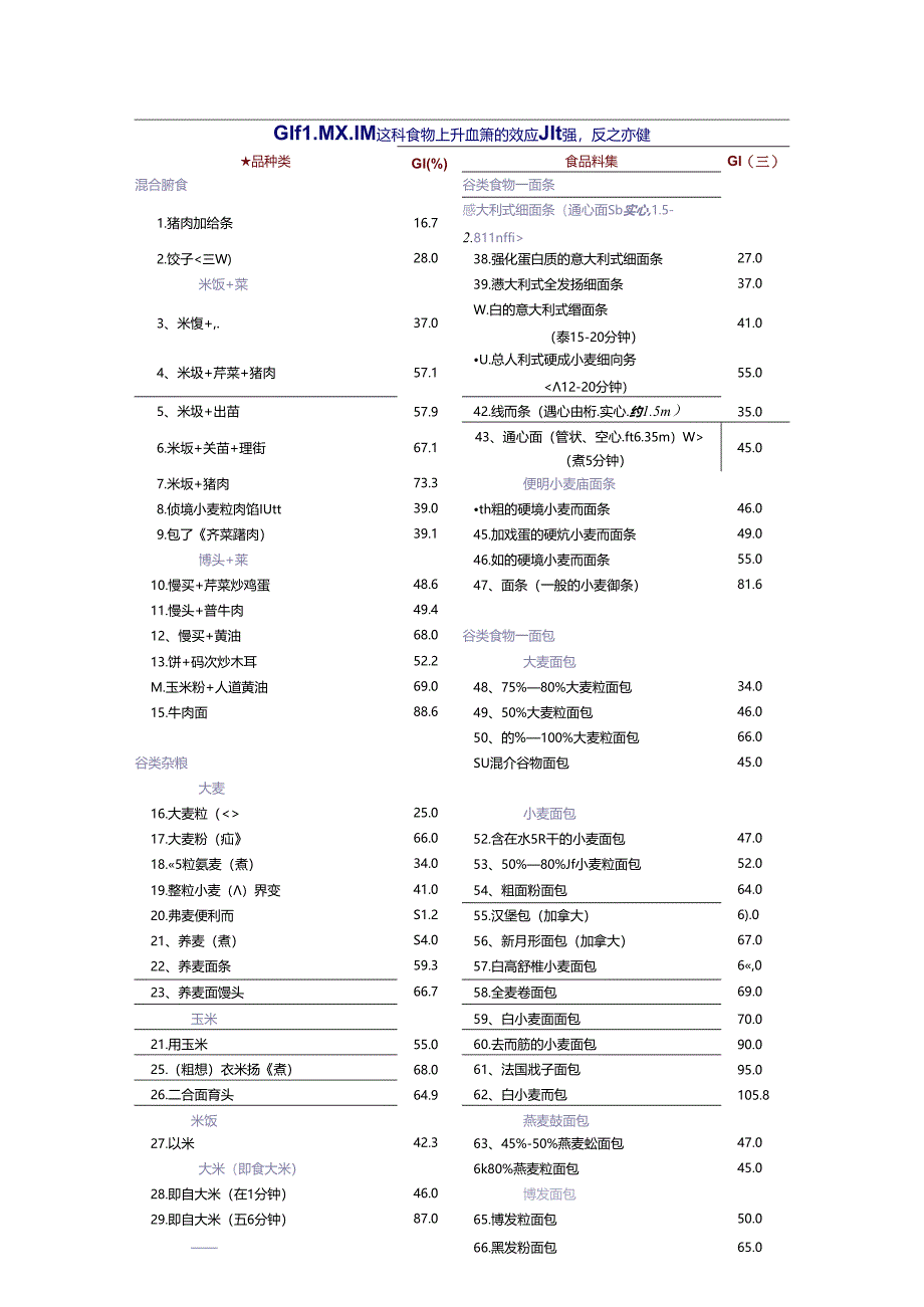 低GI值食物列表.docx_第1页
