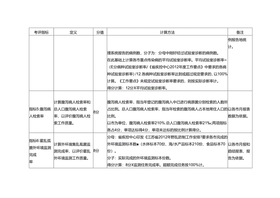 传染病防治工作质量考评指标.docx_第3页