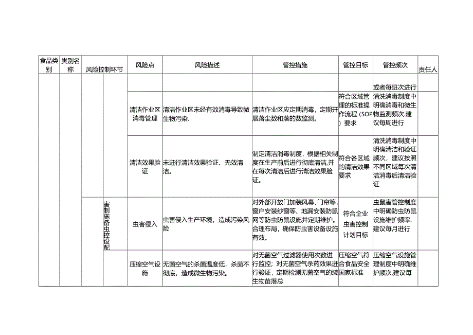 2-8：食品安全风险管控清单（液体乳生产）.docx_第2页