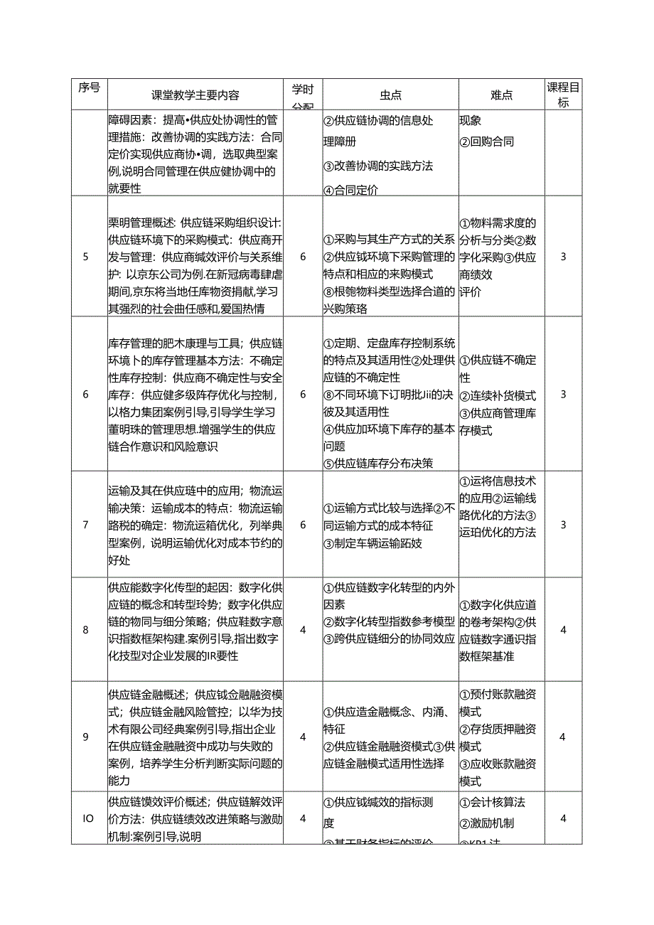 2.《供应链管理》课程大纲（48学时）.docx_第3页