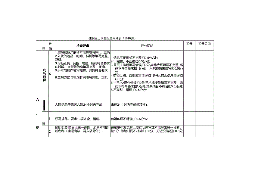 二级医院住院病历质量检查评分表(版).docx_第1页