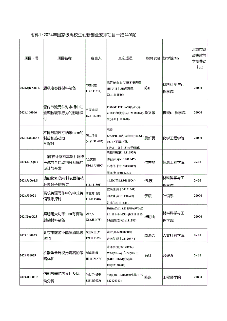 2024年国家级大学生创新创业计划项目一览.doc-北京石油化工学院.docx_第1页