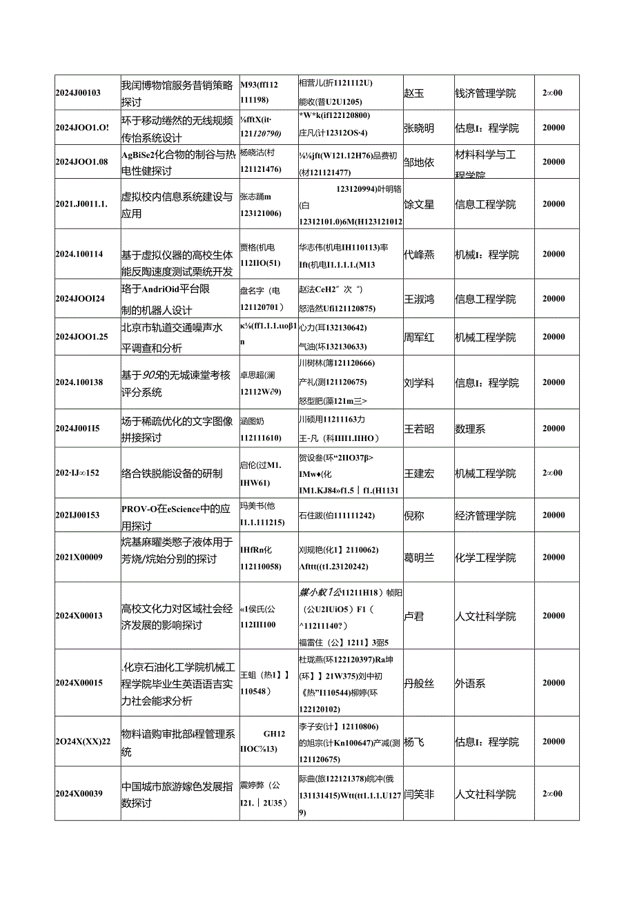 2024年国家级大学生创新创业计划项目一览.doc-北京石油化工学院.docx_第3页