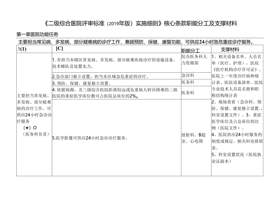 二级综合医院评审核心条款分工与支撑材料.docx_第1页