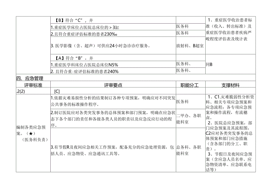 二级综合医院评审核心条款分工与支撑材料.docx_第2页