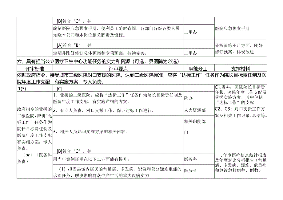 二级综合医院评审核心条款分工与支撑材料.docx_第3页