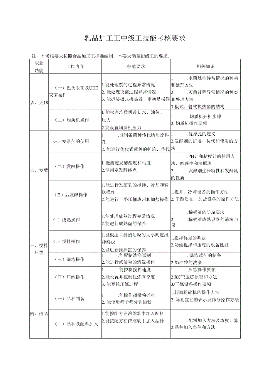 乳品加工工中级工技能考核要求.docx_第1页