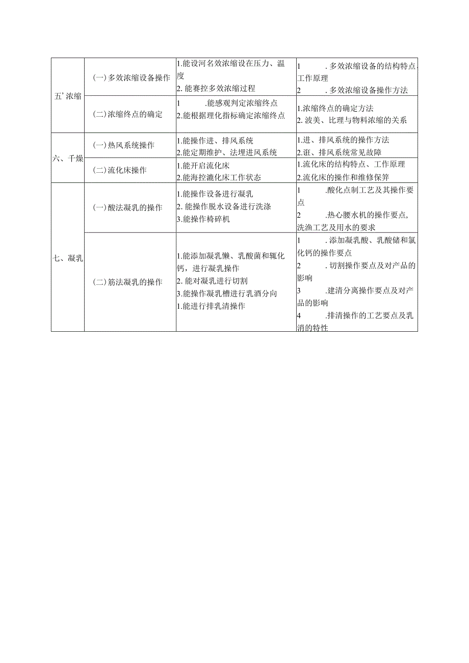 乳品加工工中级工技能考核要求.docx_第2页