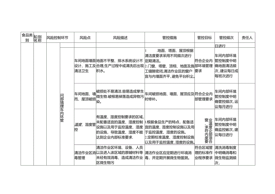 2-27：食品安全风险管控清单（食糖生产）.docx_第2页