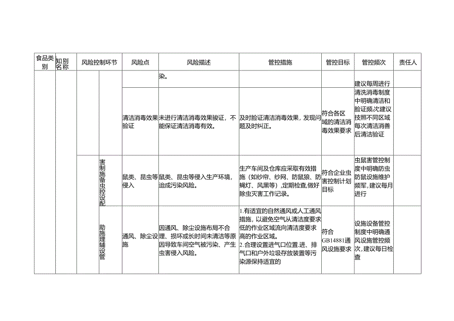 2-27：食品安全风险管控清单（食糖生产）.docx_第3页