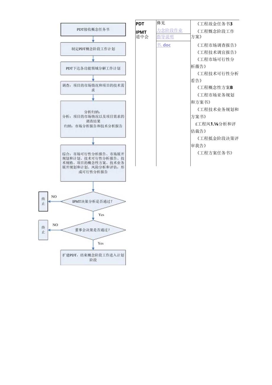 IPD开发阶段流程控制(DOC5).docx_第2页