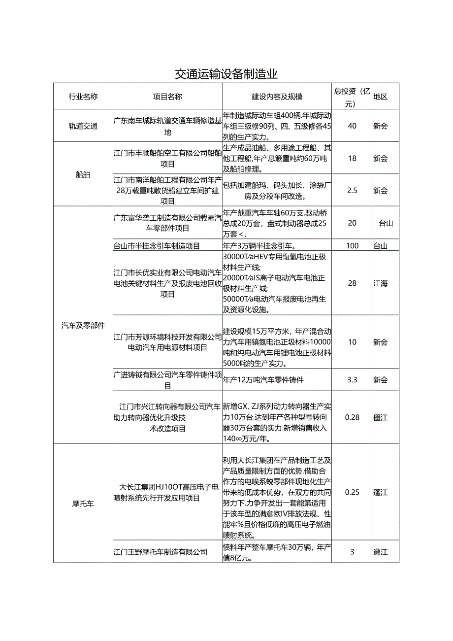 交通运输设备制造业.docx_第1页