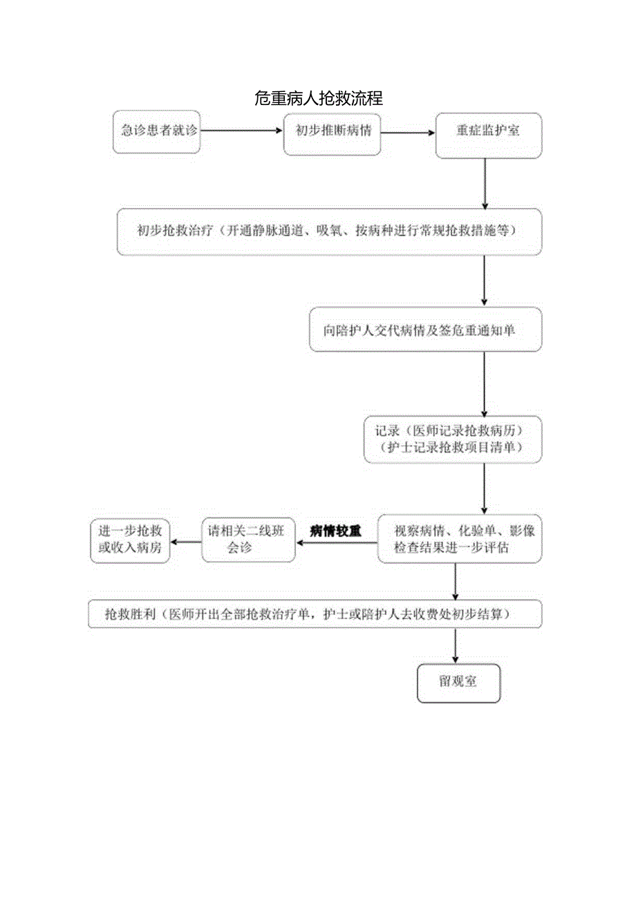 二级医院必须掌握的八种病流程.docx_第3页