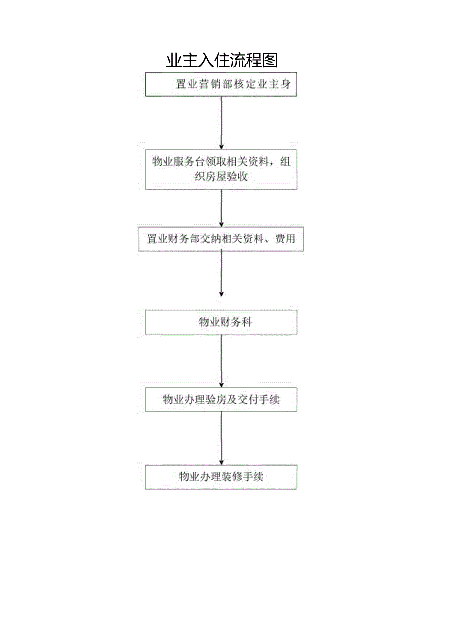 交房入住资料.docx_第1页