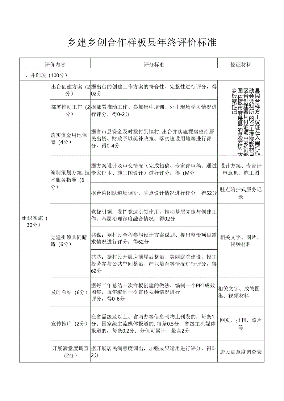 乡建乡创合作样板县年终评价标准.docx_第1页