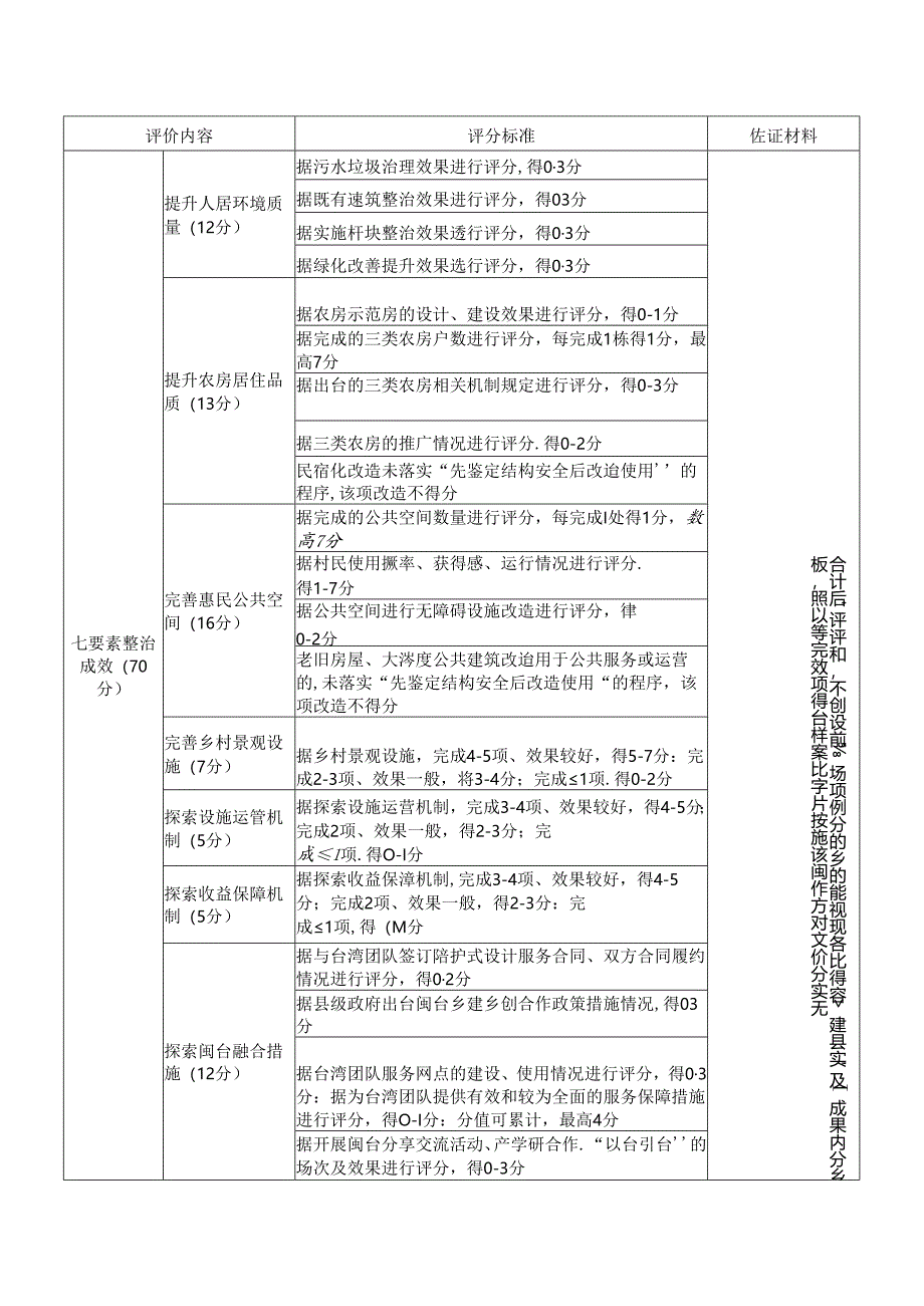 乡建乡创合作样板县年终评价标准.docx_第2页