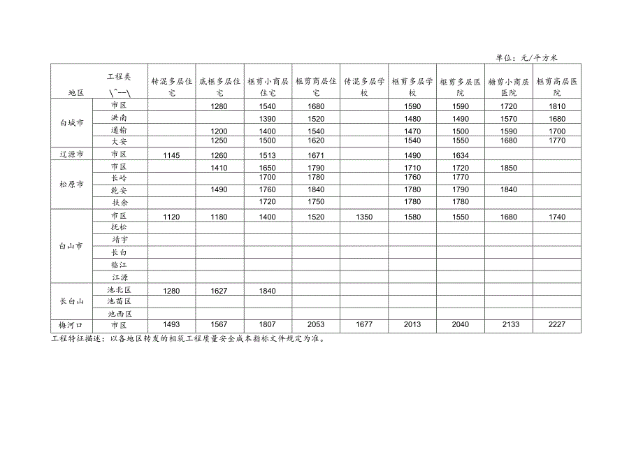 2024年下半年吉林省建筑工程质量安全成本指标.docx_第2页