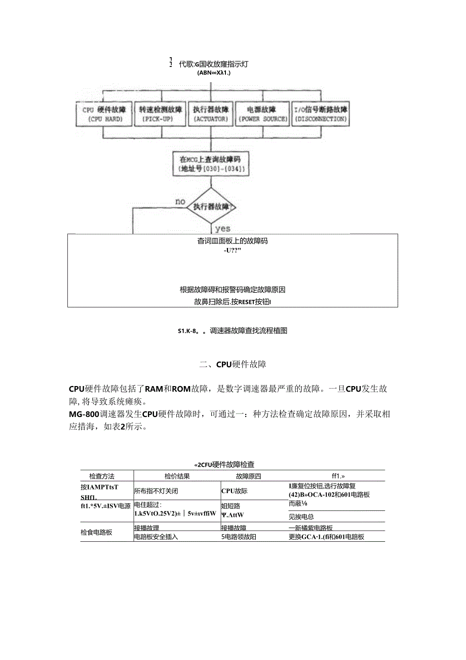 NABCO MG-800数字调速器故障分析.docx_第2页