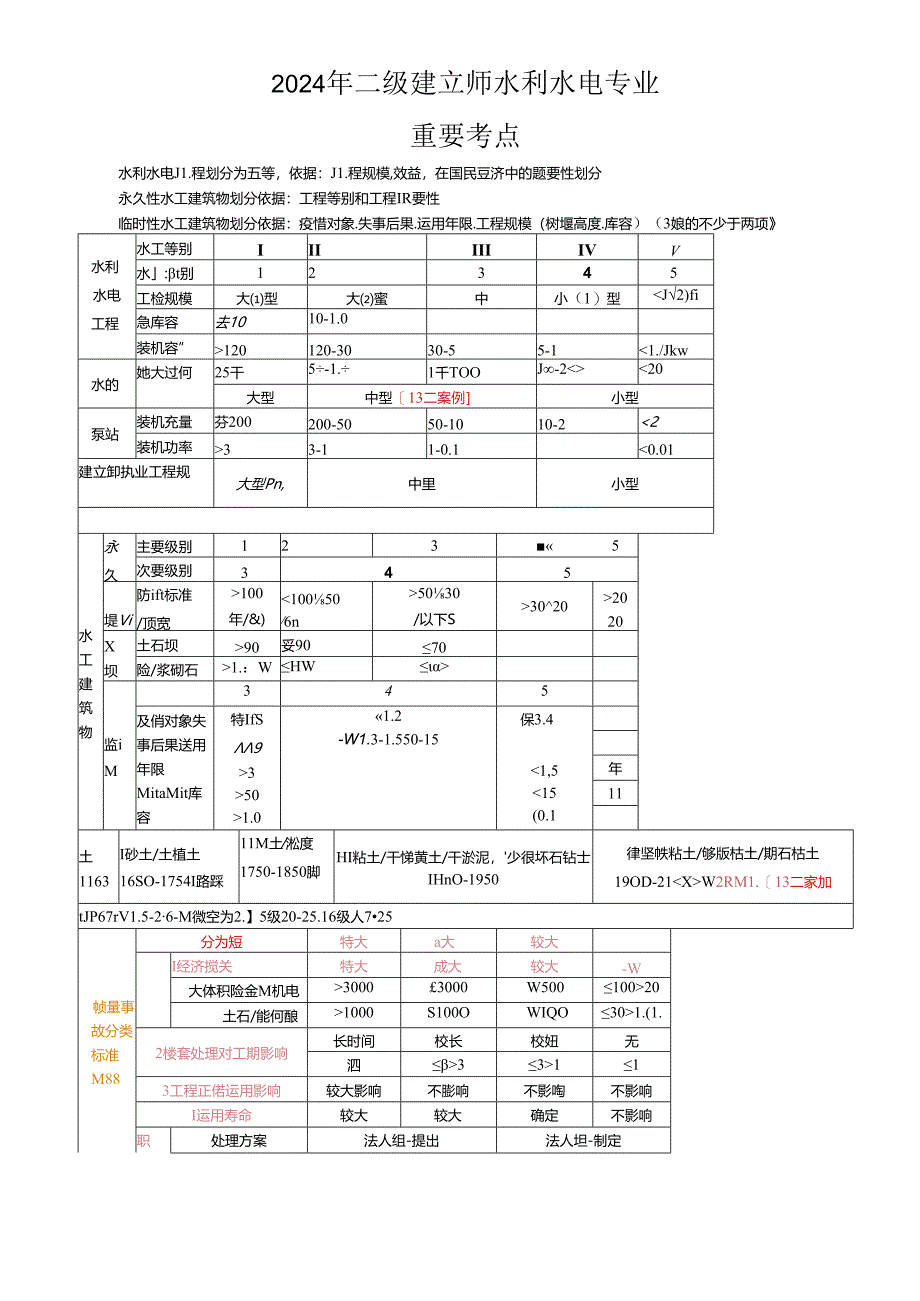 2024年二建水利水电实务知识点整理.docx_第1页