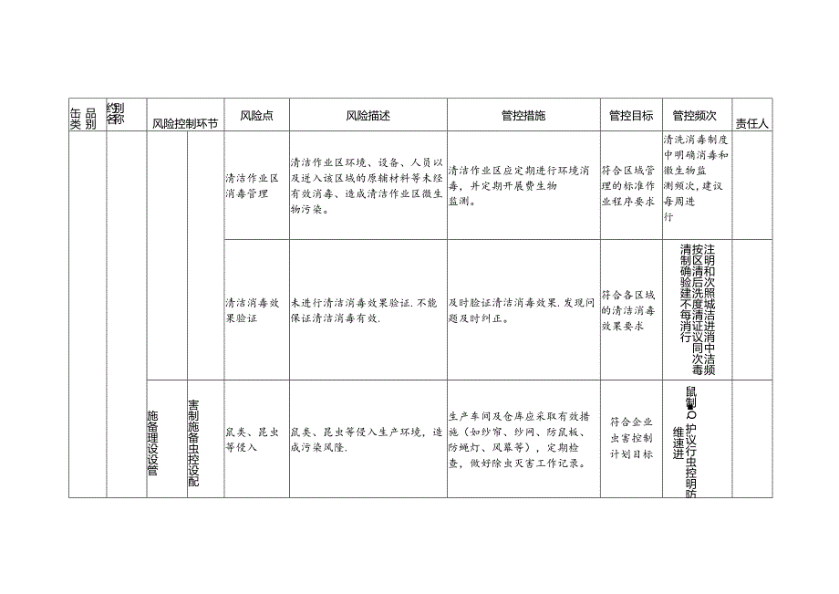 2-16：食品安全风险管控清单（饼干生产）.docx_第3页