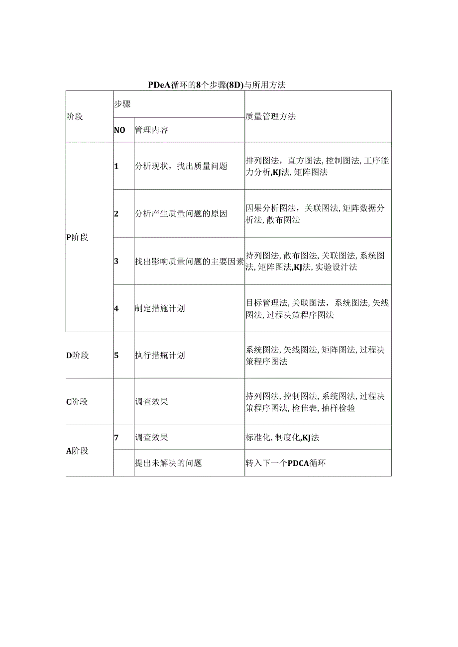 PDCA 循环的(戴明循环)的四个阶段.docx_第3页