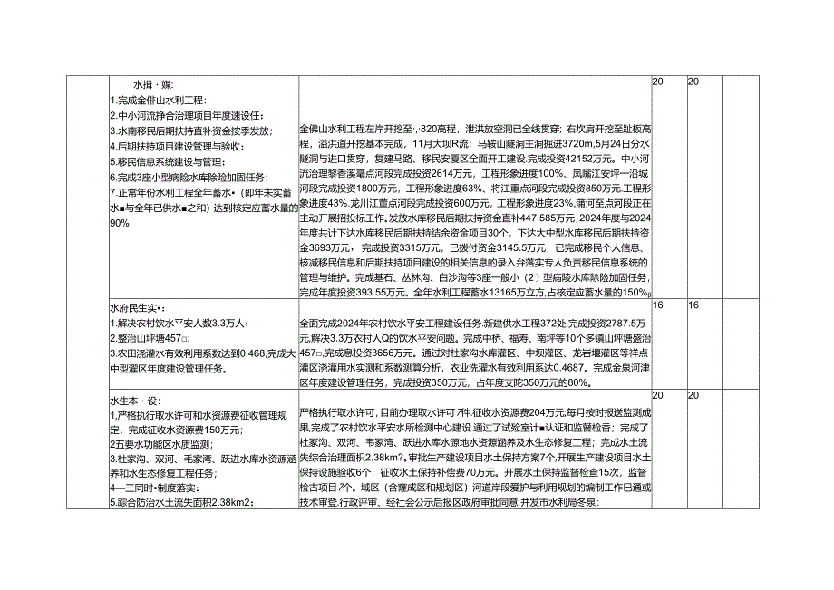 2024年禹王杯水利综合目标考核自评表.docx_第2页