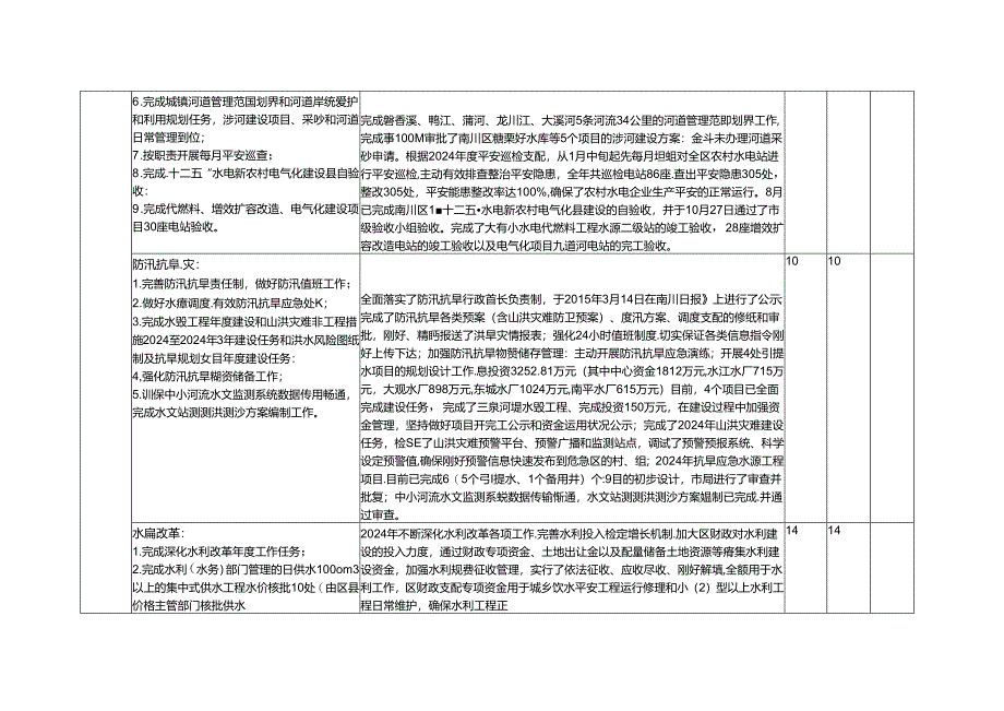 2024年禹王杯水利综合目标考核自评表.docx_第3页