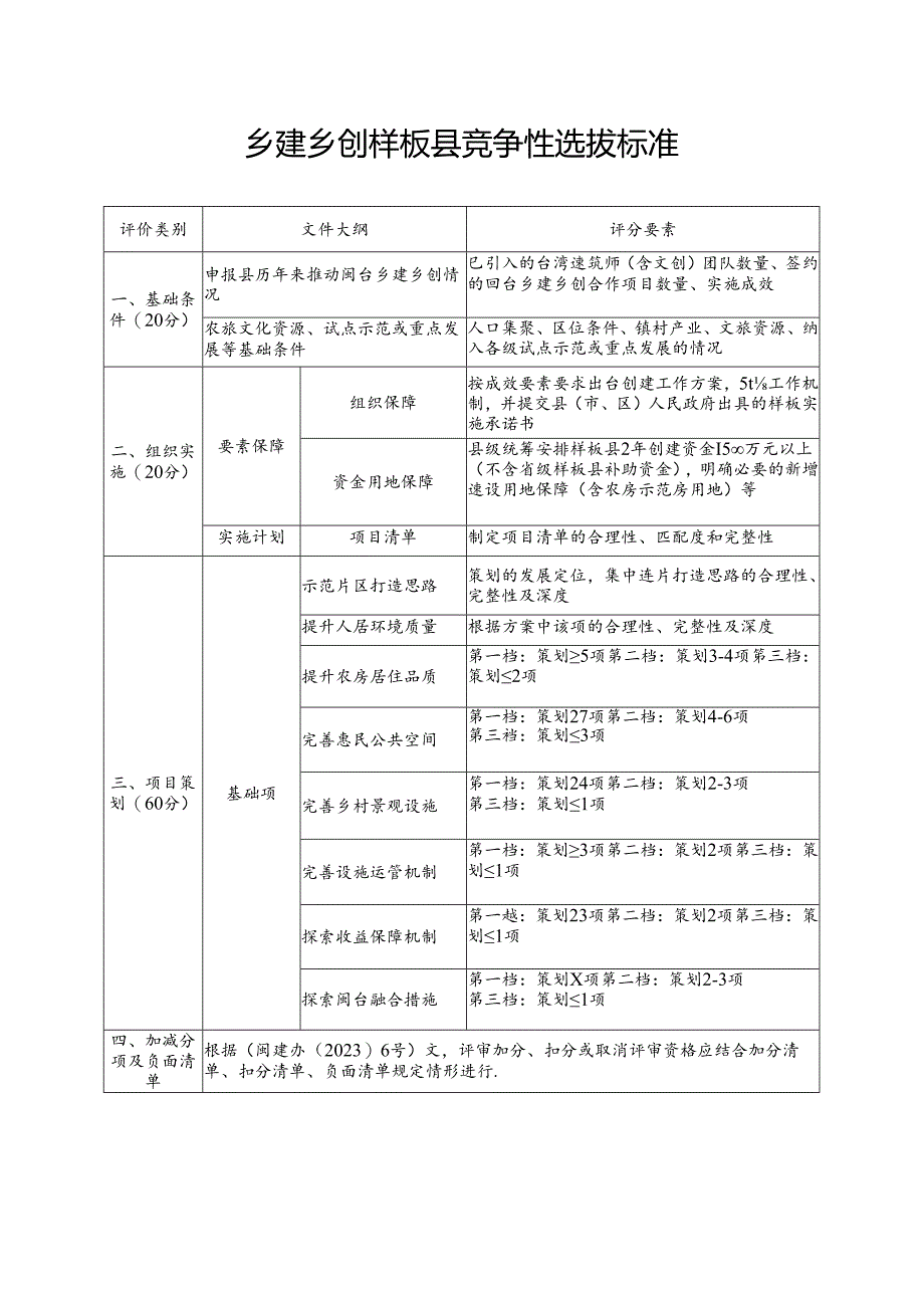 乡建乡创样板县竞争性选拔标准.docx_第1页