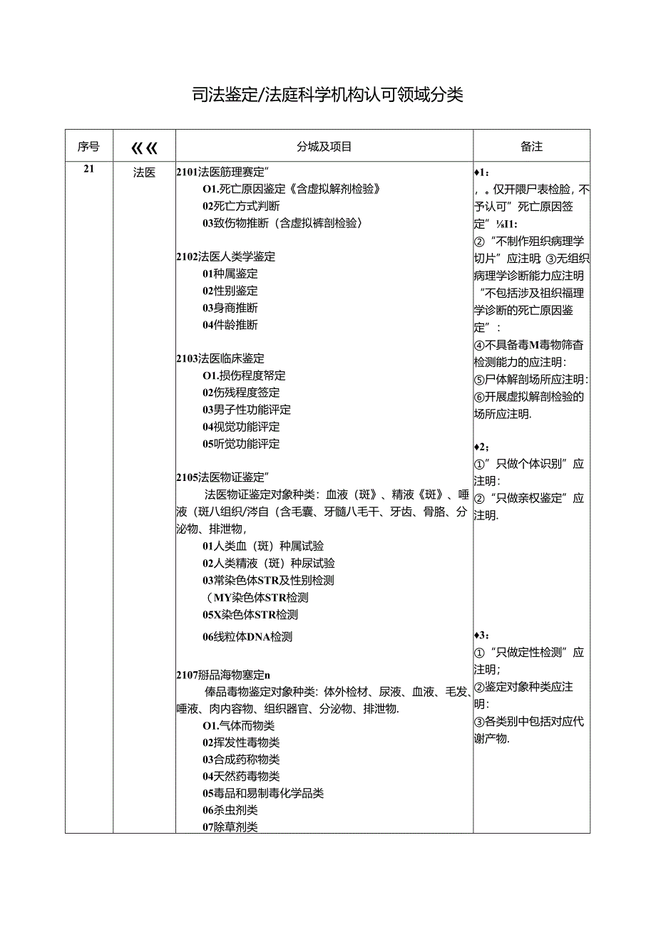 AL-13：20240731 司法鉴定法庭科学机构认可领域分类.docx_第2页