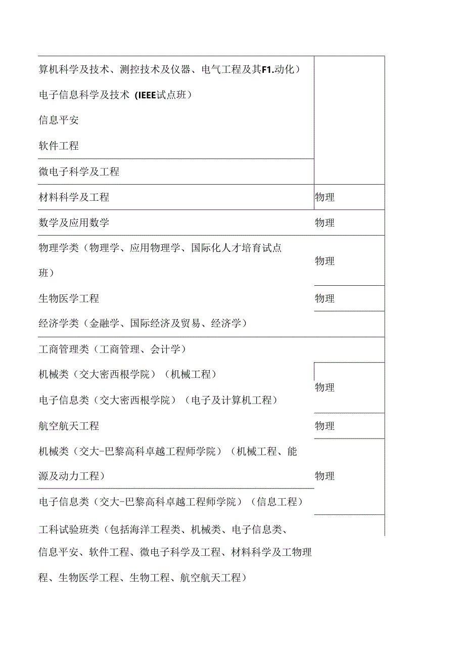 2024年大学各专业对学生选择科目具体要求.docx_第3页