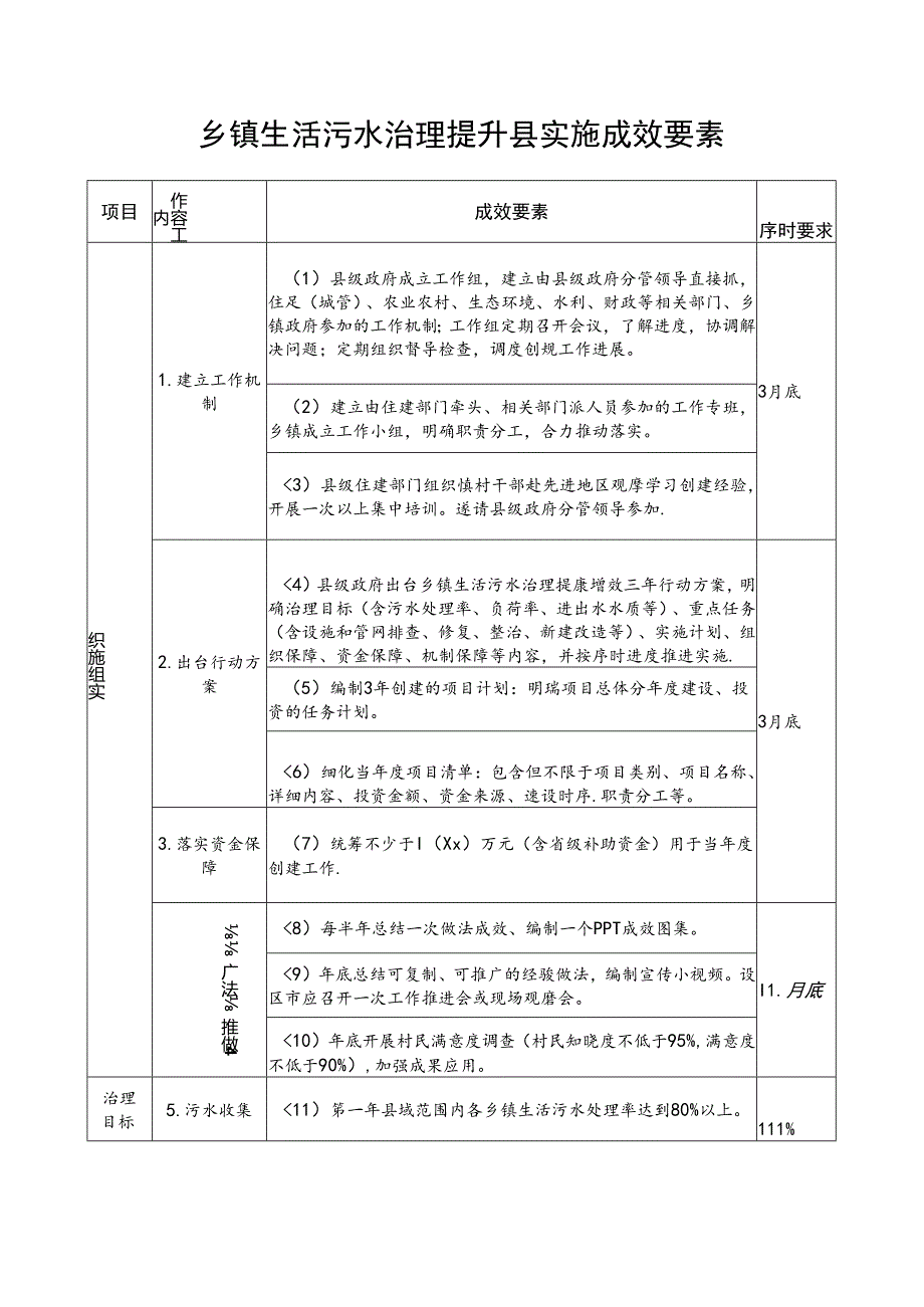 乡镇生活污水治理提升县实施成效要素.docx_第1页