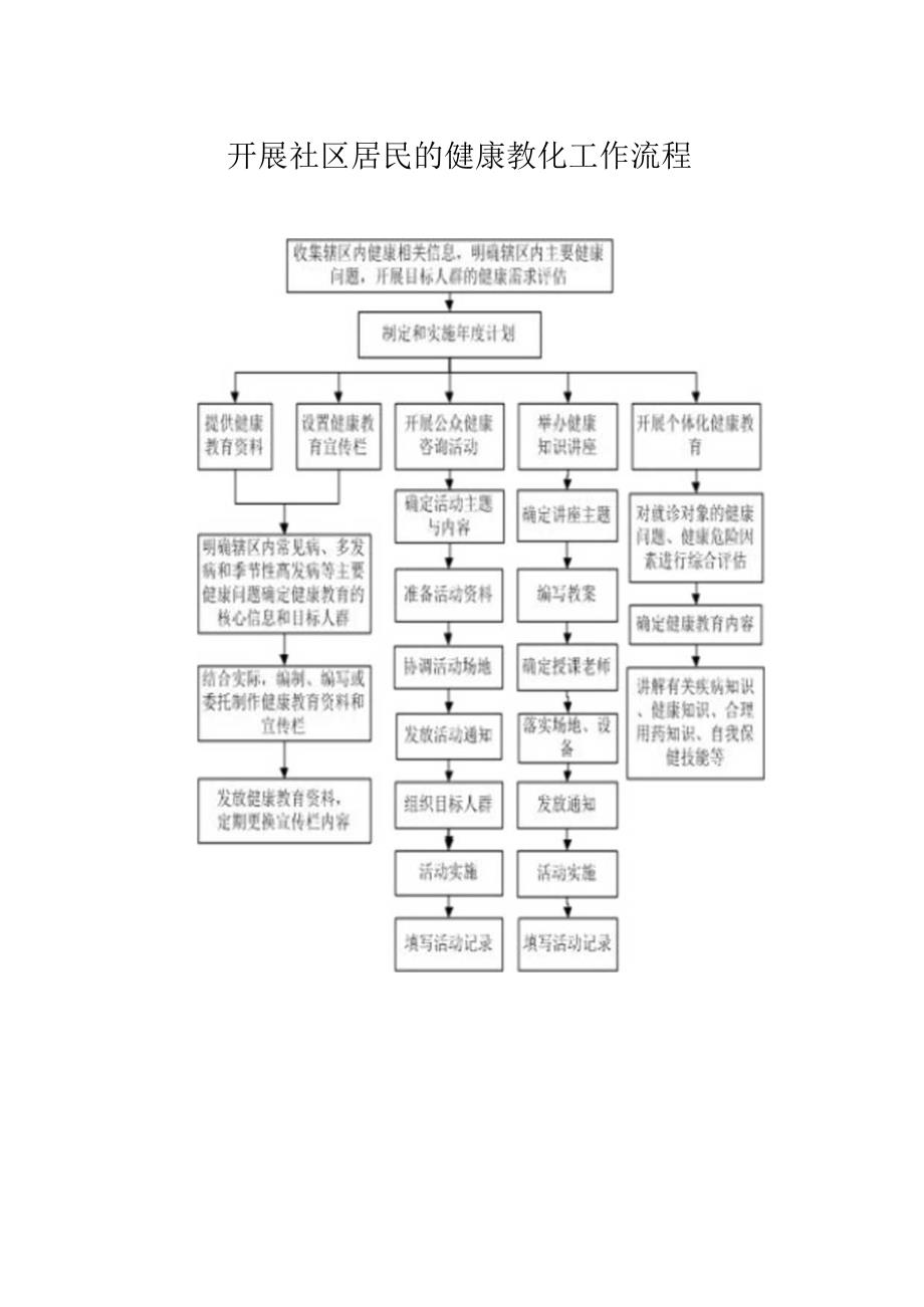 健康教育工作流程和要点.docx_第1页