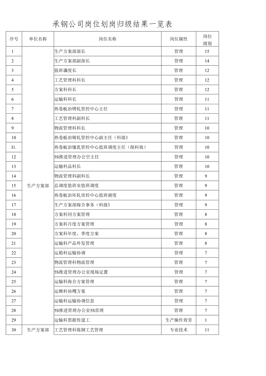 HBIS承德公司职工级别方案.docx_第2页