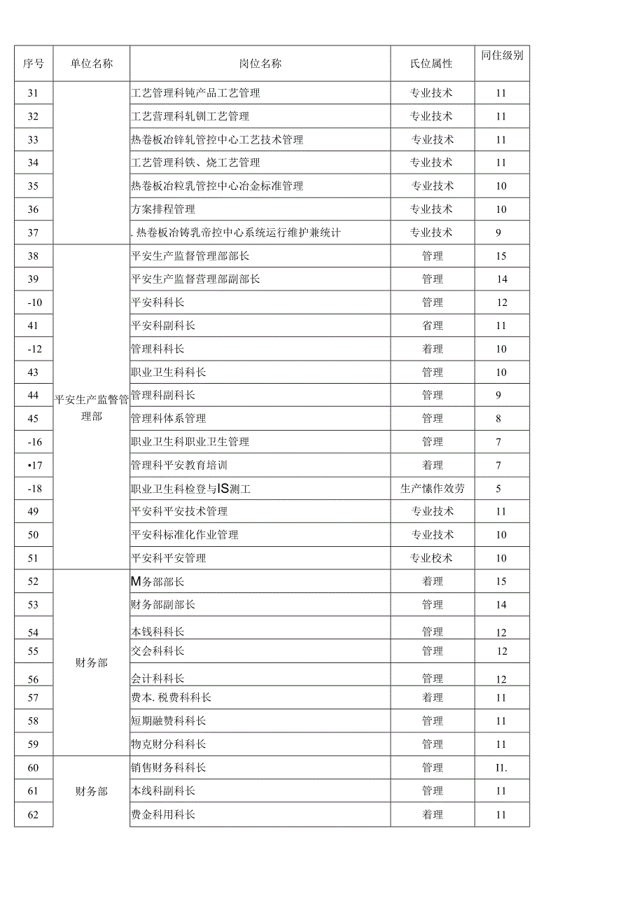 HBIS承德公司职工级别方案.docx_第3页