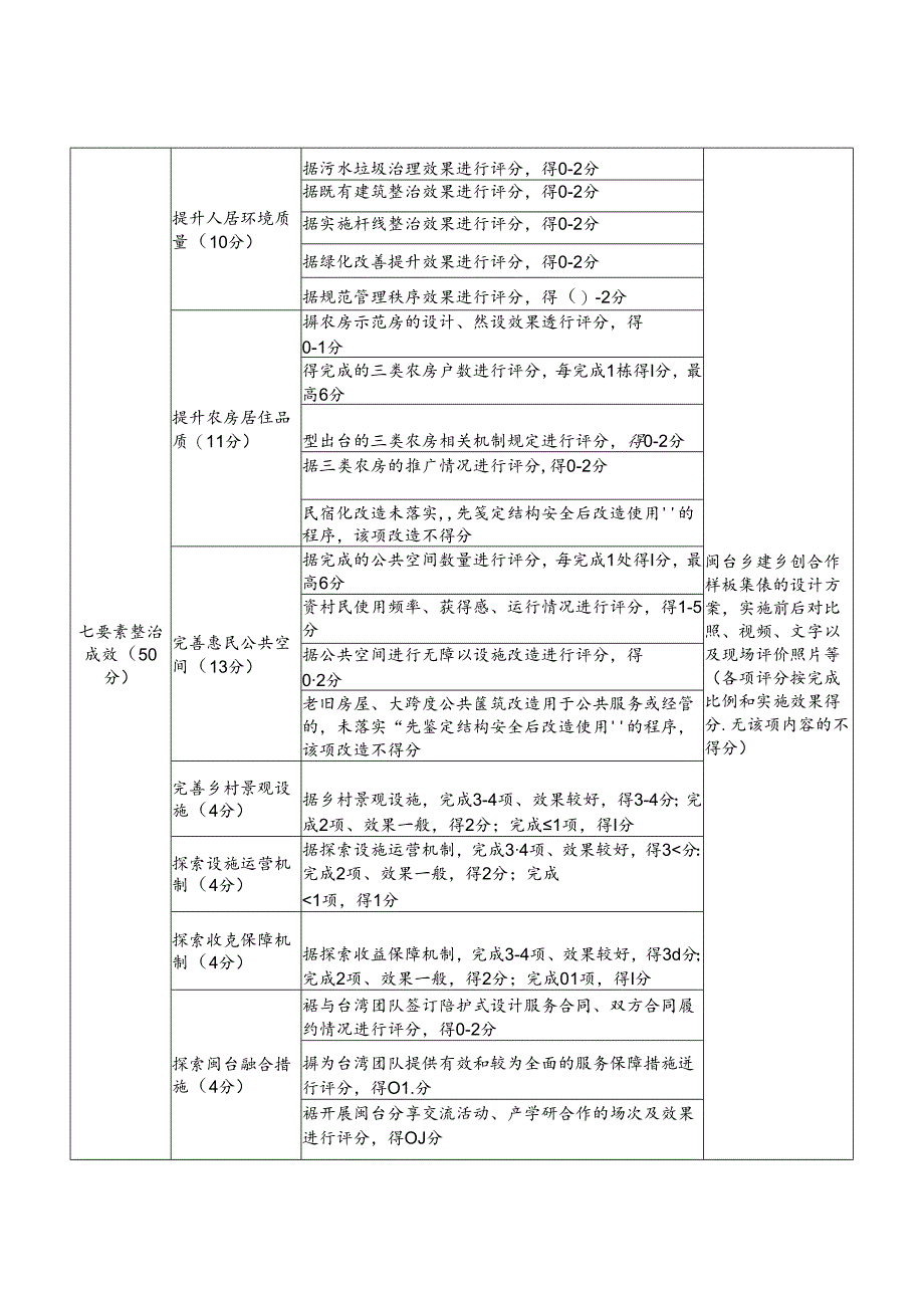 乡建乡创合作样板集镇年终评价标准.docx_第2页