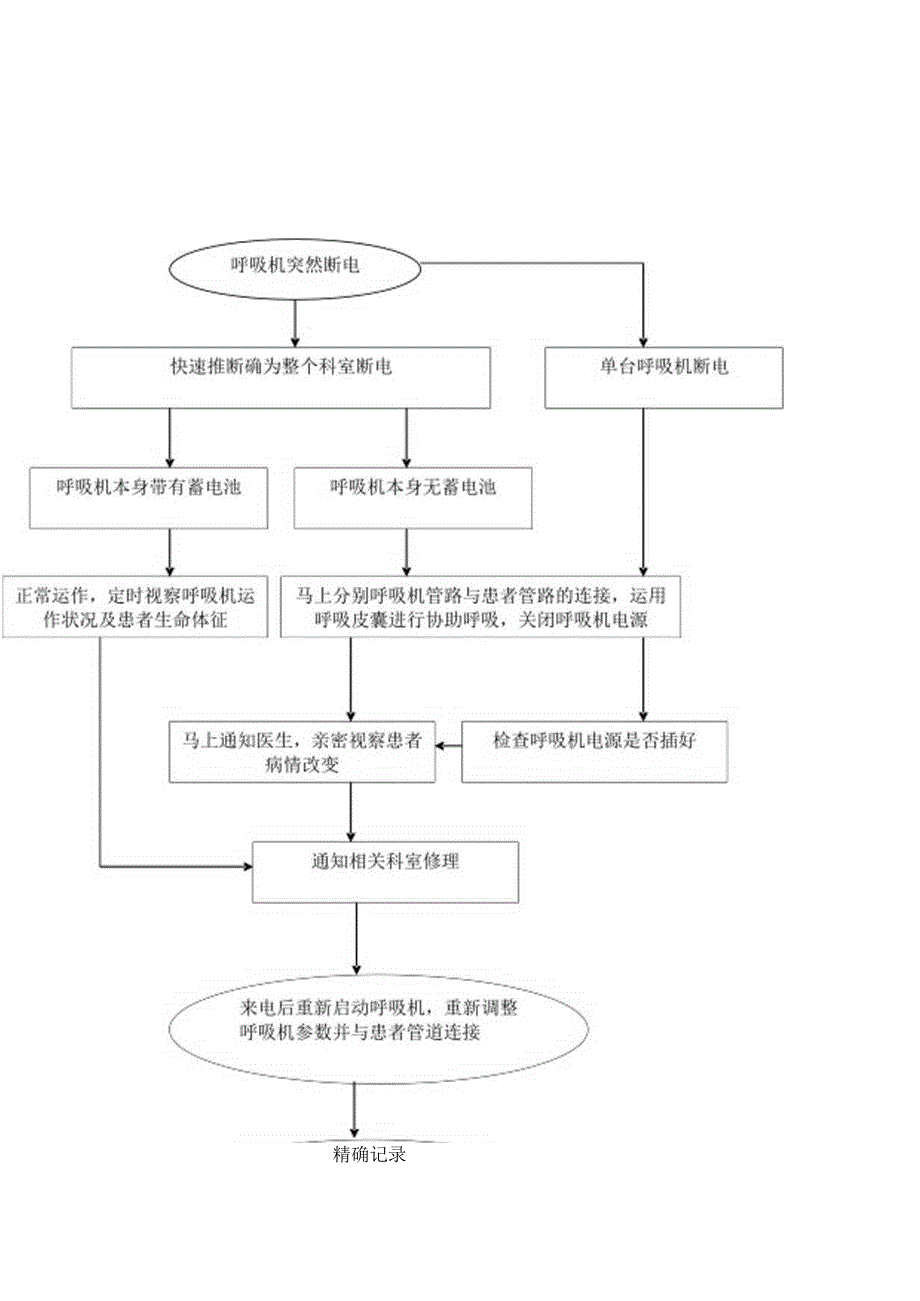 使用呼吸机过程中突遇断电的应急预案.docx_第2页