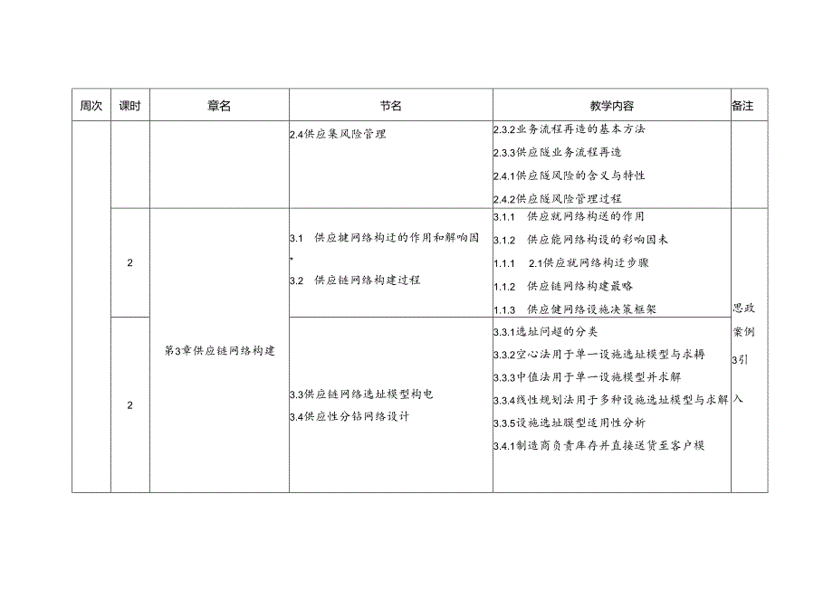 7.《供应链管理》教学进度表.docx_第2页