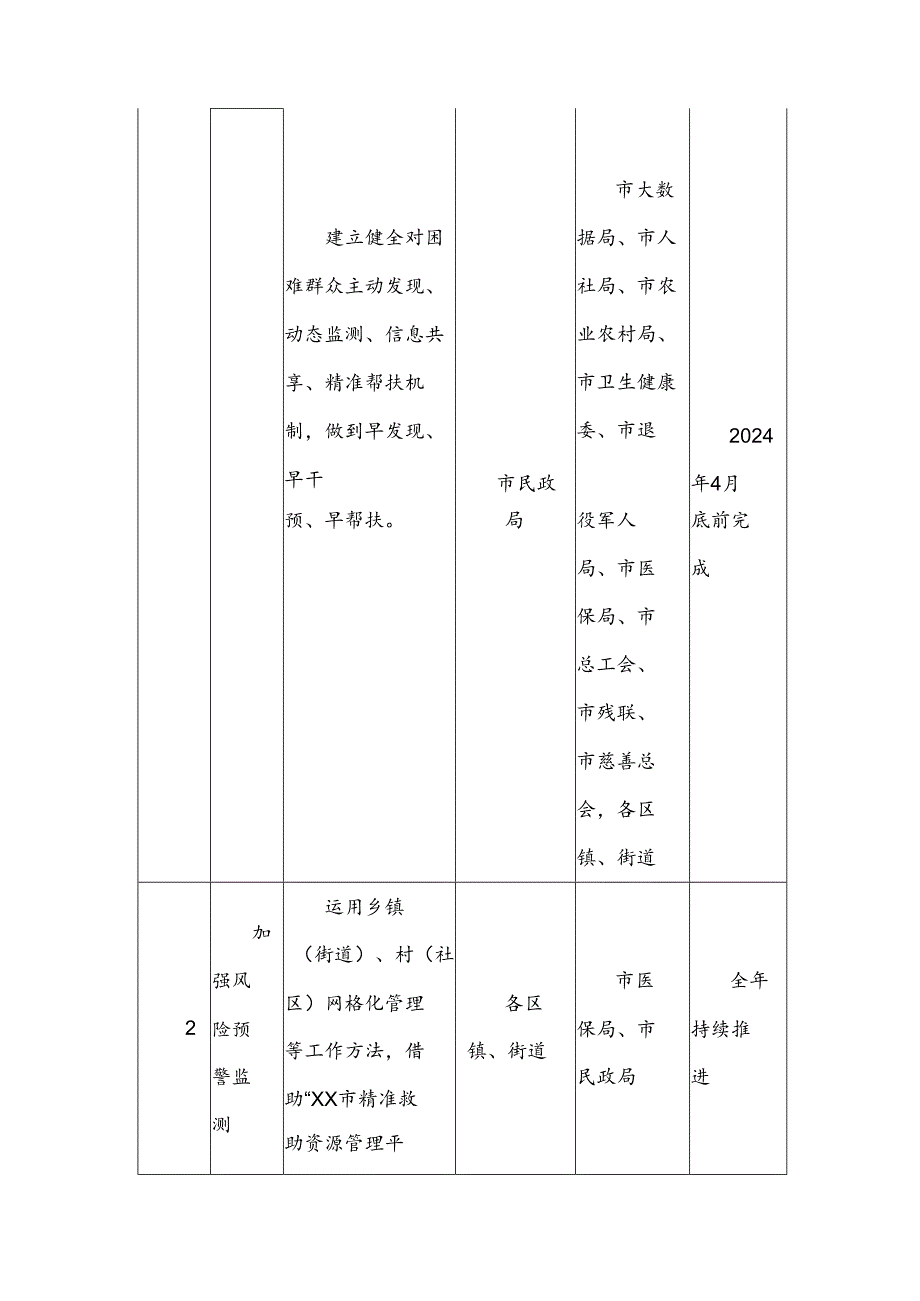 2024年困难群众医疗保障纾困工作分工方案参考方案.docx_第2页