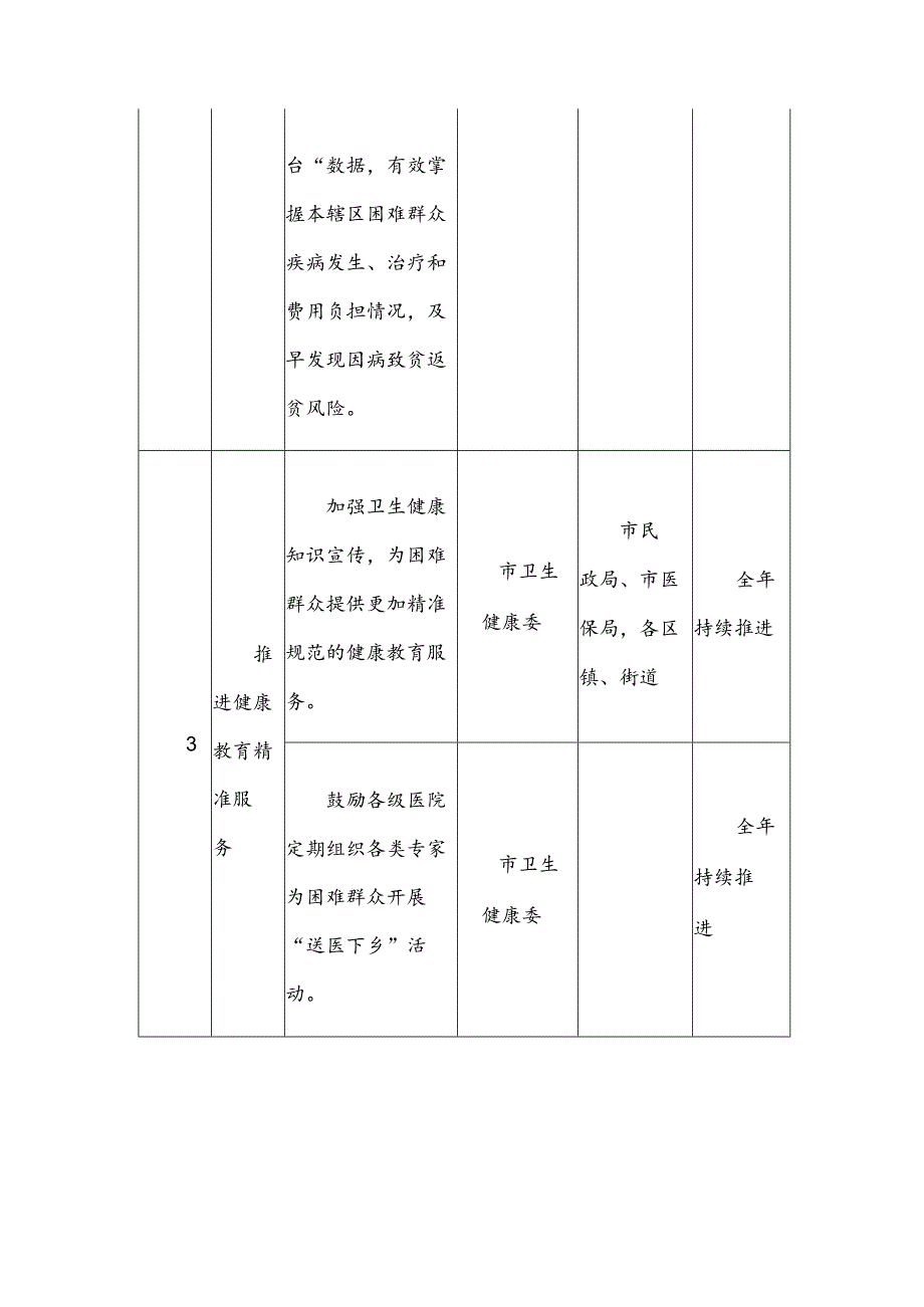 2024年困难群众医疗保障纾困工作分工方案参考方案.docx_第3页