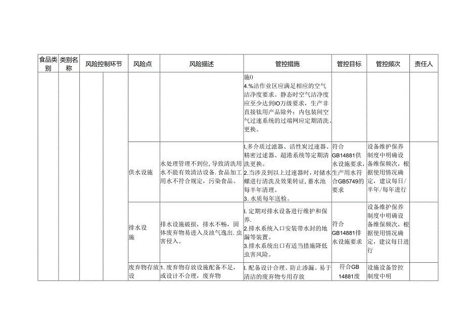 2-11：食品安全风险管控清单（茶类饮料生产）.docx_第3页