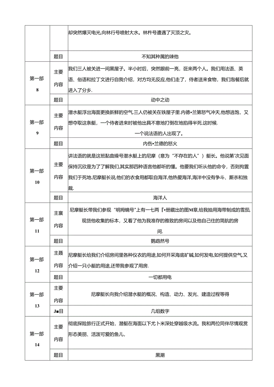 2024年七年级下册名著学习《海底两万里》专题探究作业.docx_第2页