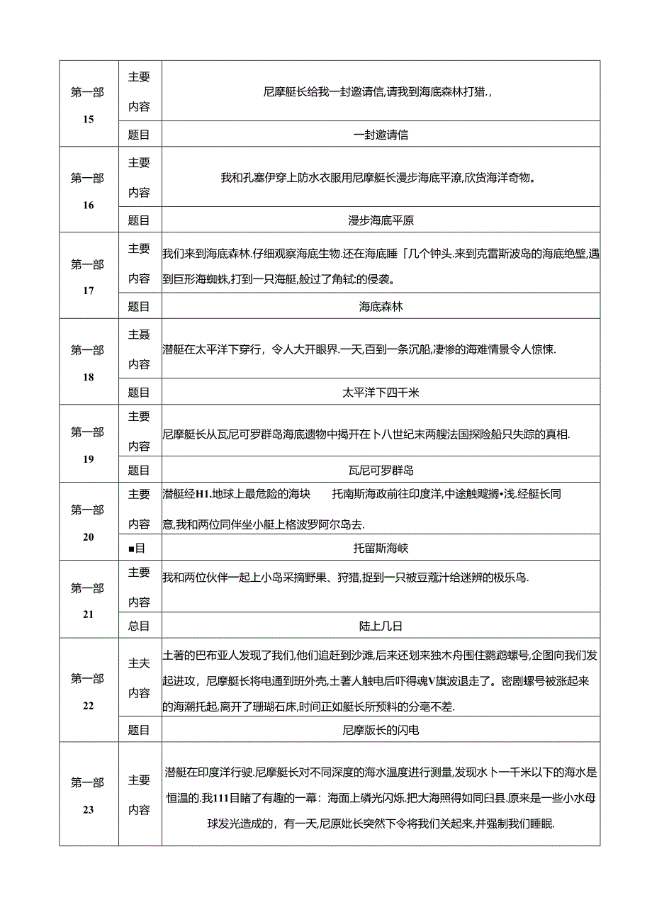 2024年七年级下册名著学习《海底两万里》专题探究作业.docx_第3页