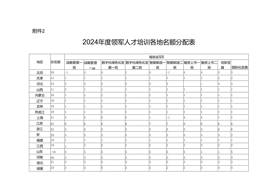 2024年度领军人才培训各地名额分配表.docx_第1页