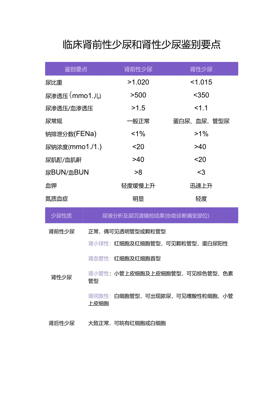 临床肾前性少尿和肾性少尿鉴别要点.docx_第1页