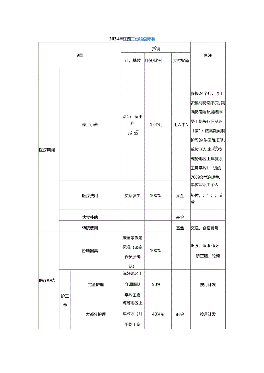 2024年江西工伤赔偿标准及计算方法.docx_第1页