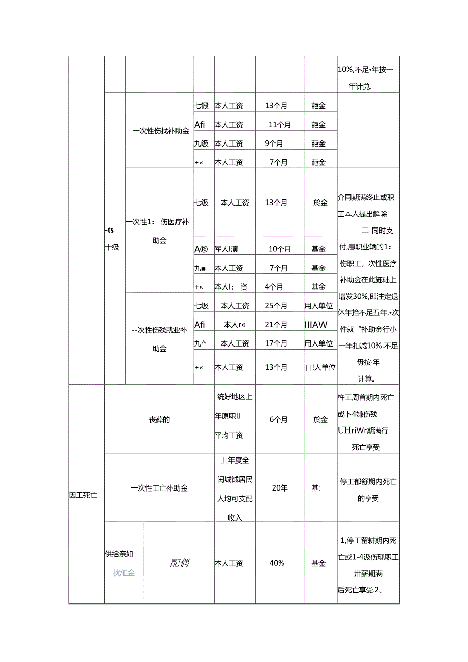 2024年江西工伤赔偿标准及计算方法.docx_第3页