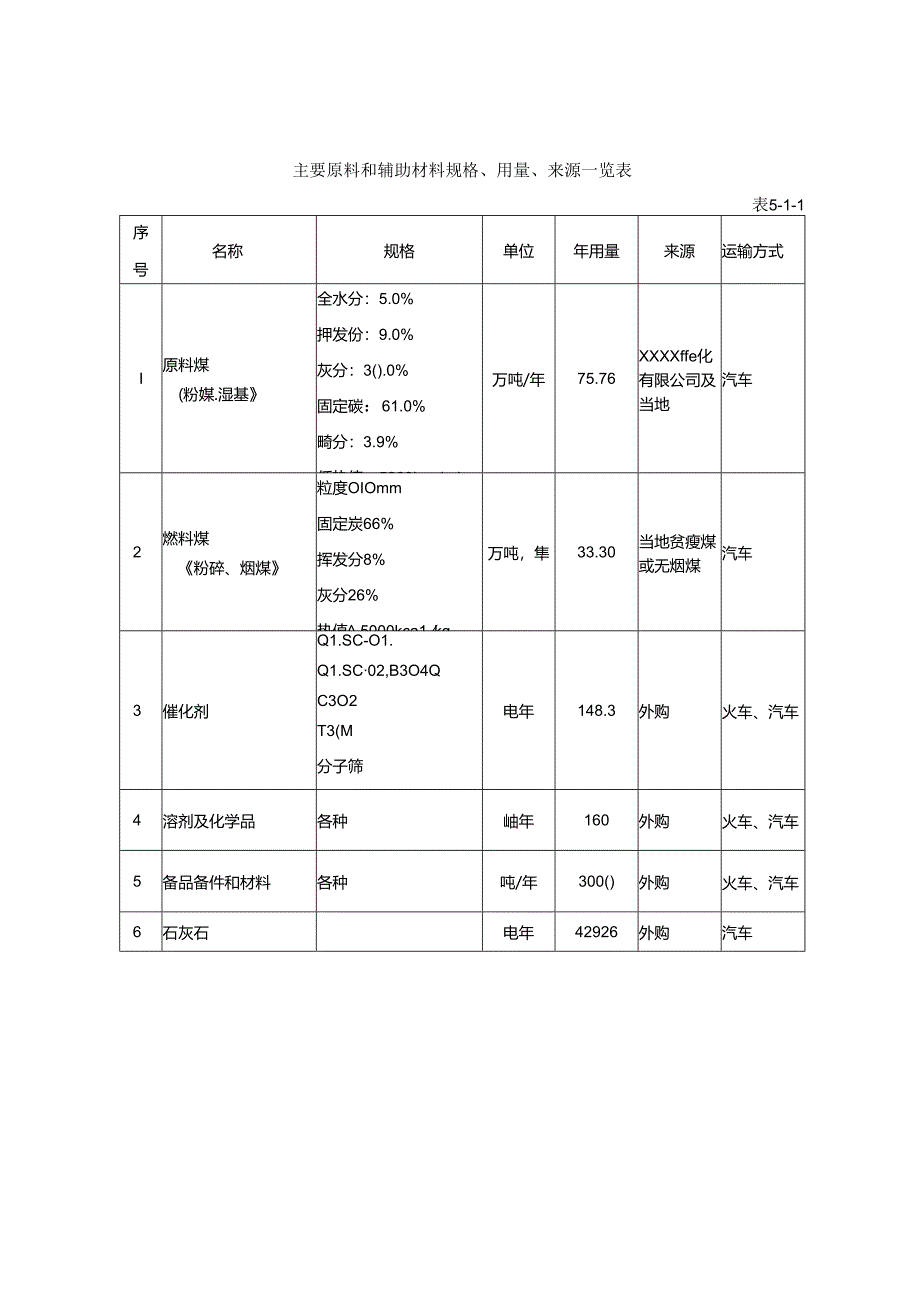 60万吨醇氨工程可行性研究报告.docx_第2页