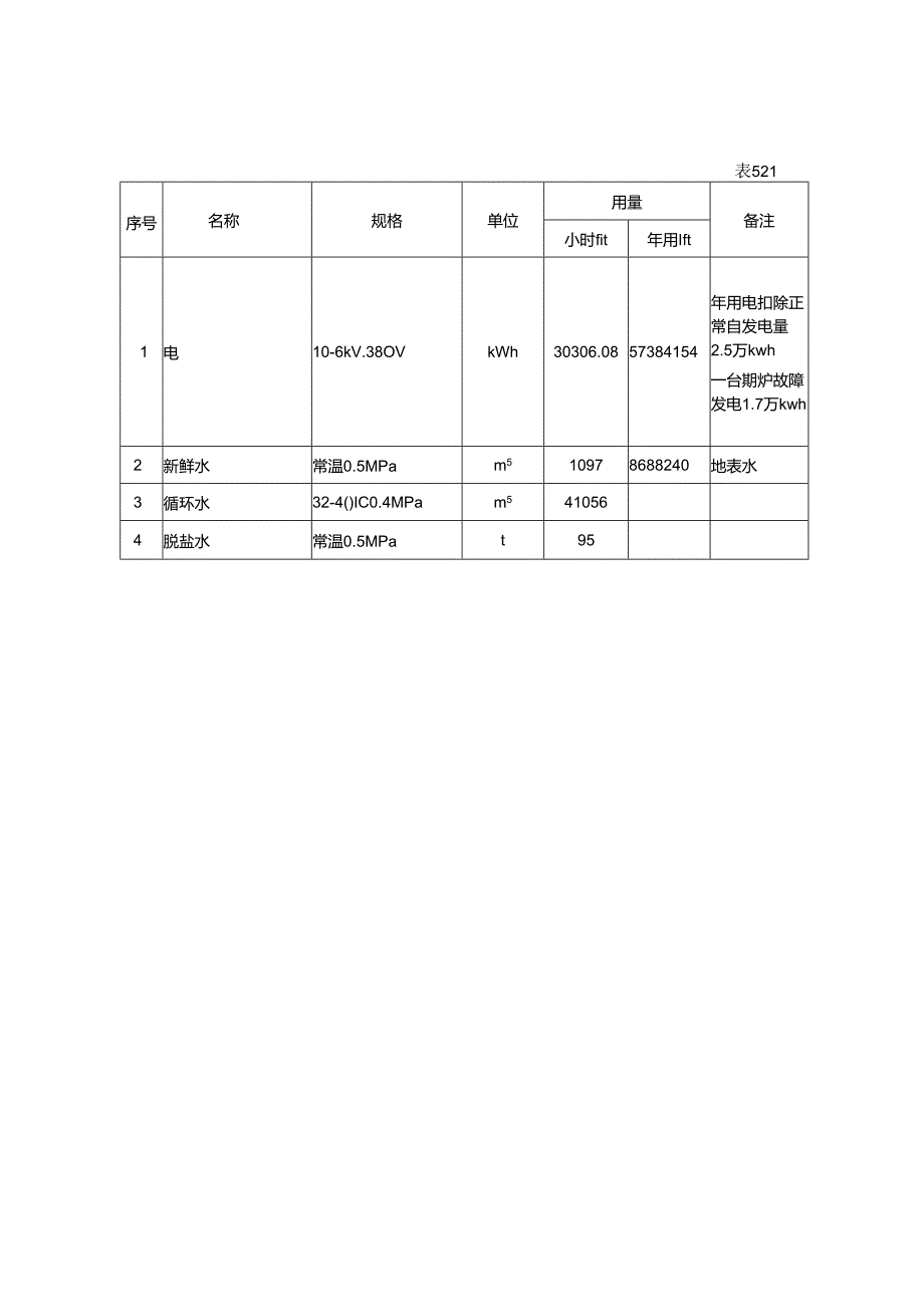 60万吨醇氨工程可行性研究报告.docx_第3页