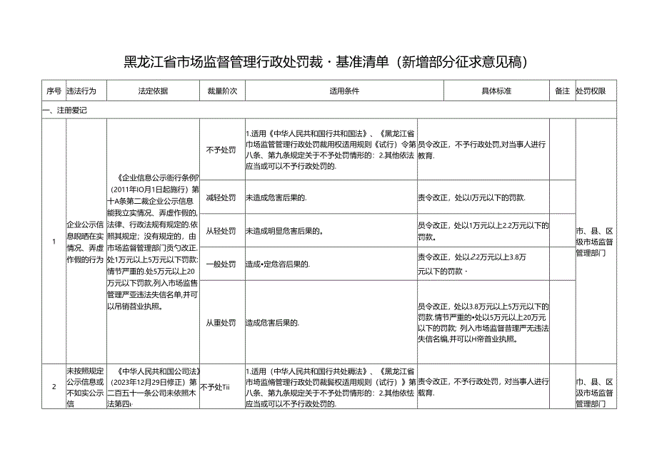 2.黑龙江省市场监督管理行政处罚裁量权基准清单（修订部分征求意见稿）.docx_第1页