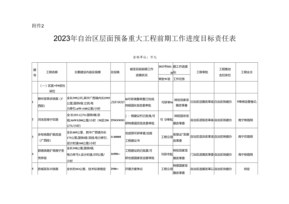 2023年广西年自治区层面预备重大项目前期工作进度目标责任表.docx_第1页